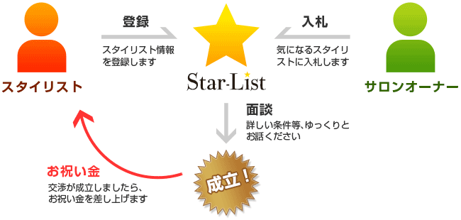 Star-Listの仕組み